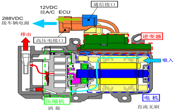 五:涡旋电动压缩机结构剖面图