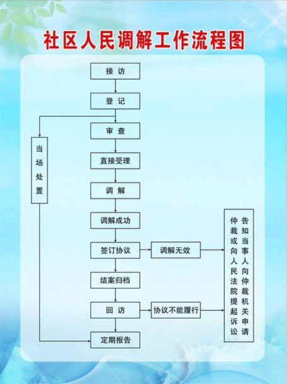 西郊街道办事处西门口社区矛盾纠纷调处平台