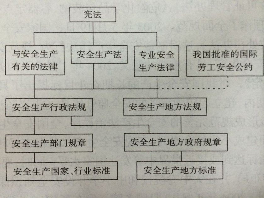 安全生产概述与法律法规