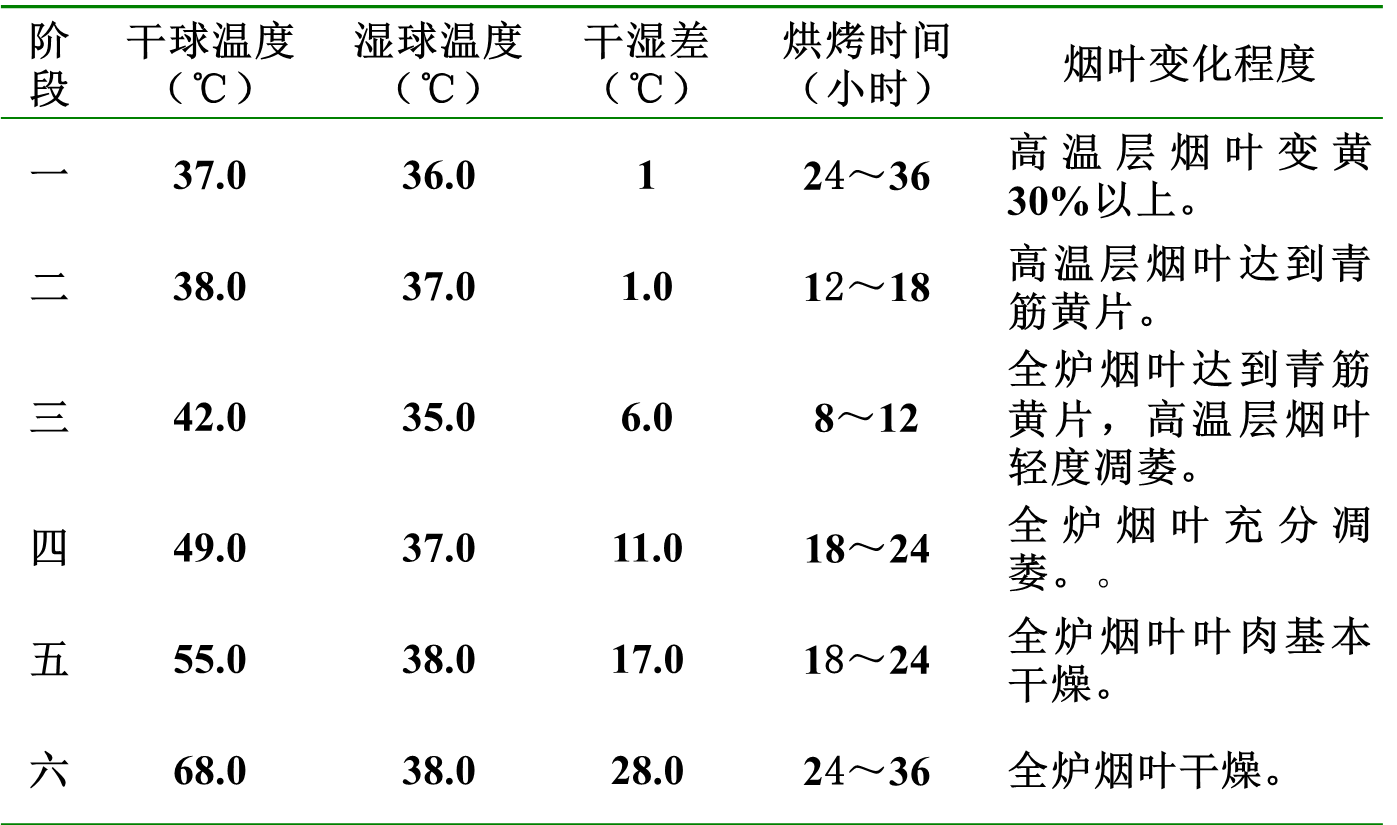 2020年巨甸烟站烟叶成熟采收技术及科学烘烤工艺措施