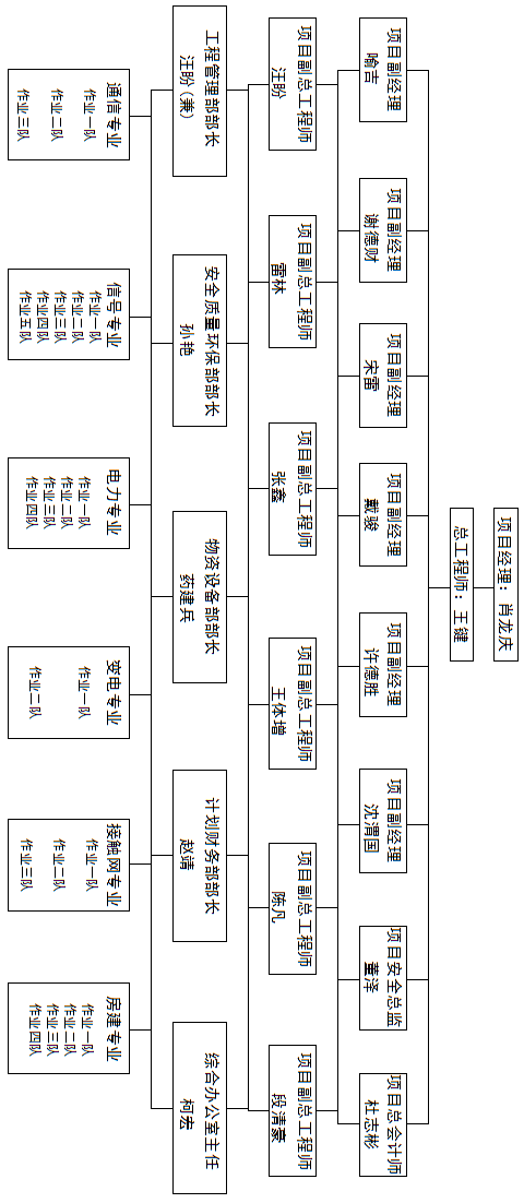 黔西车站 贵阳北站 大方车站 工程线路示意图 毕业于中北大学,8年