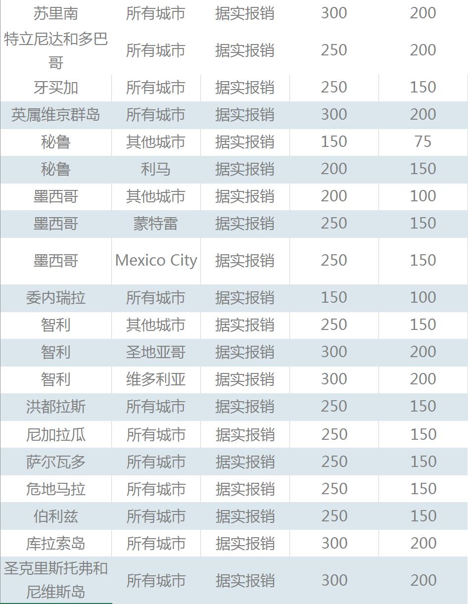 华为全球酒店差旅标准汇总