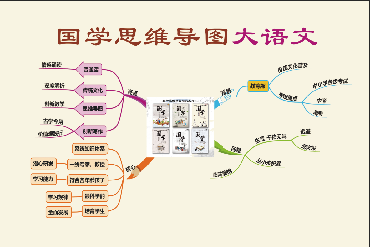 恭喜国学思维导图作文与阅读课程入驻明德学堂新学期开始招生了