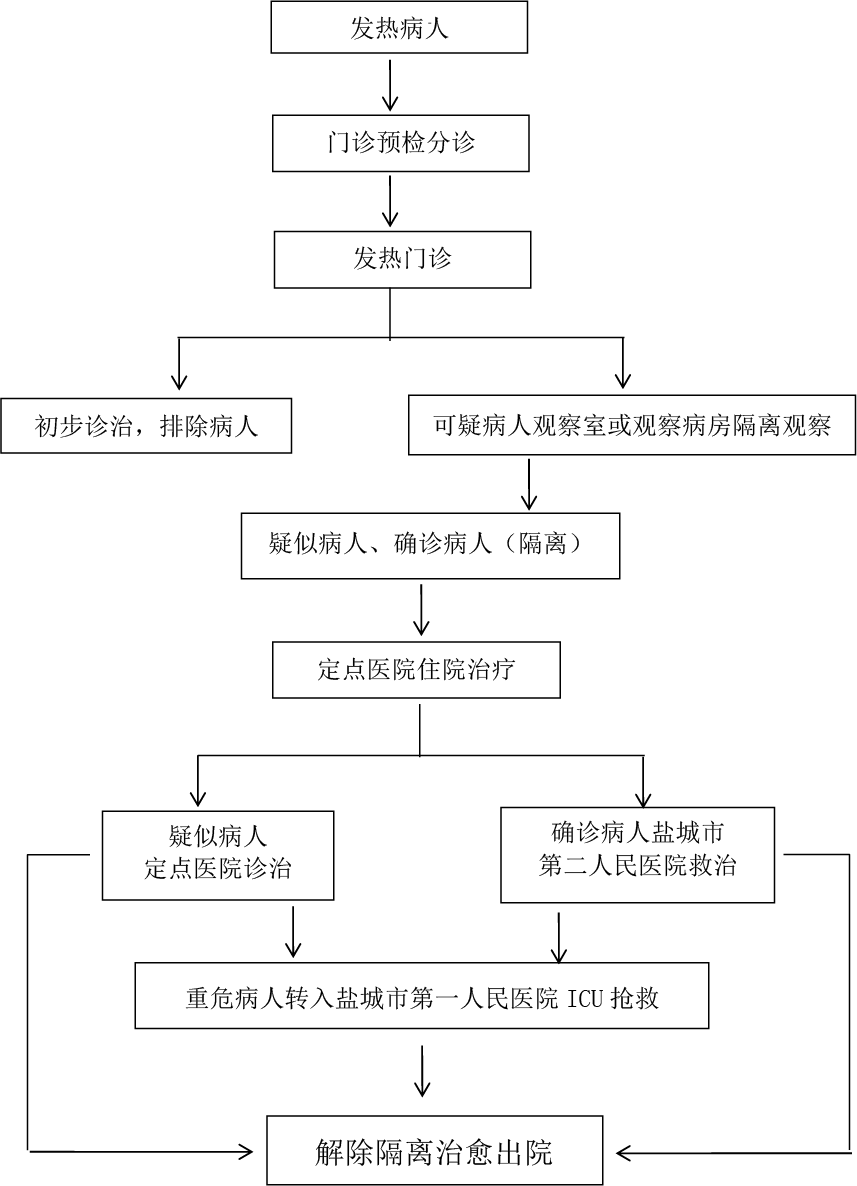 发热病人就诊流程